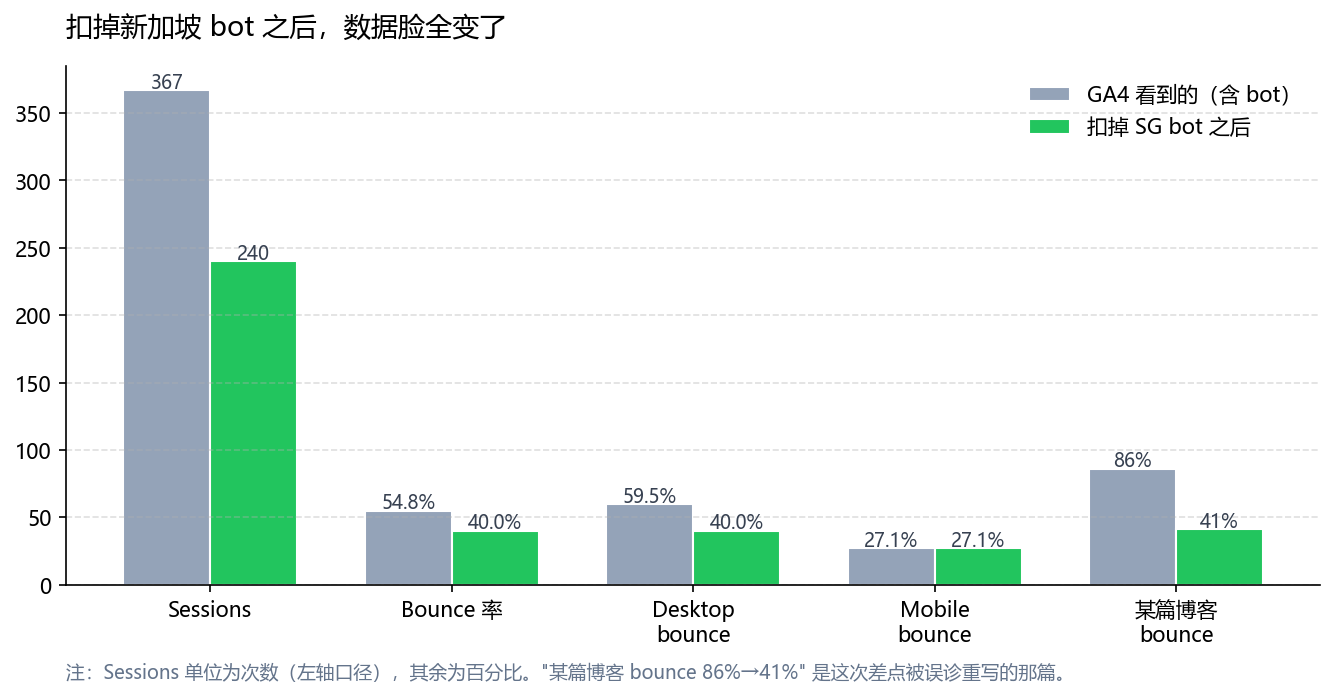 扣掉新加坡 bot 之后，数据脸全变了