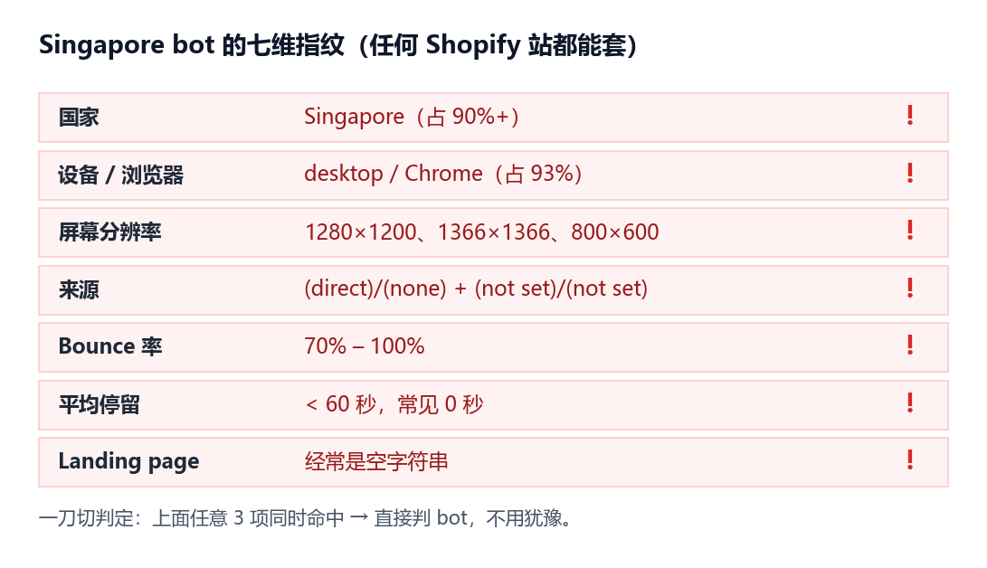 Singapore bot 的七维指纹