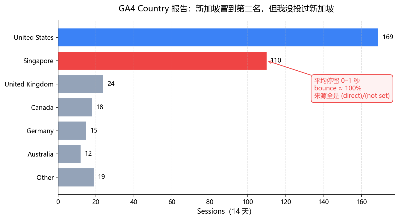 GA4 Country 报告：新加坡冒到第二名，但我没投过新加坡