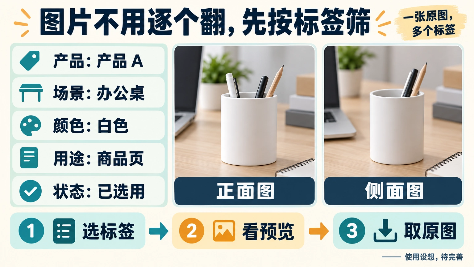 图片检索与标签筛选的流程示意：图中用示例产品和图片展示筛选结构，并非实际图库界面截图